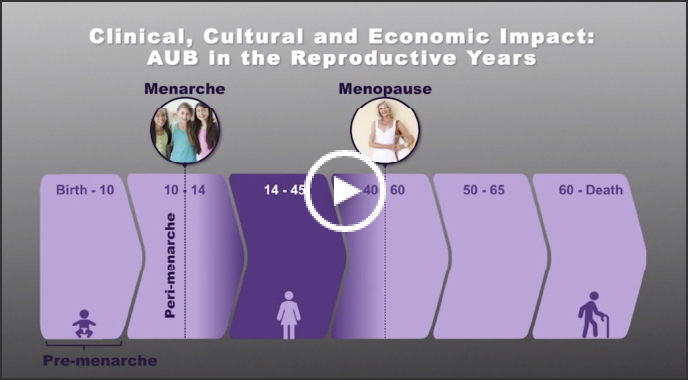 Chart depicting the clinical, cultural and economic impact of AUB in the reproductive years